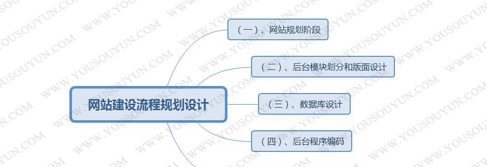 企业网站的建设流程是怎样的？需要多长时间？